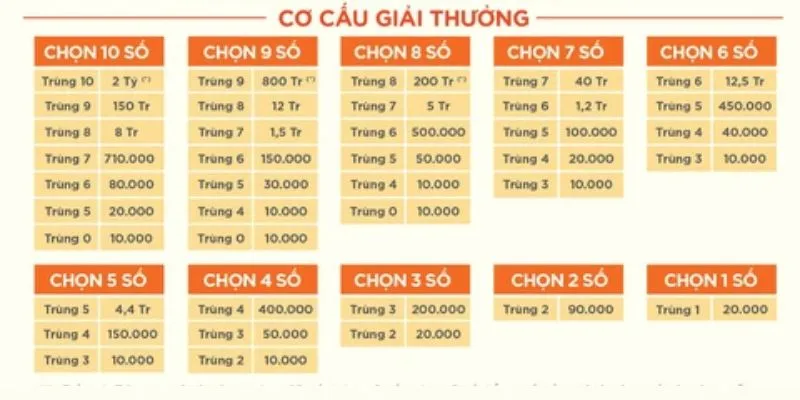 co-cau-giai-thuong-keno-moi-nhat